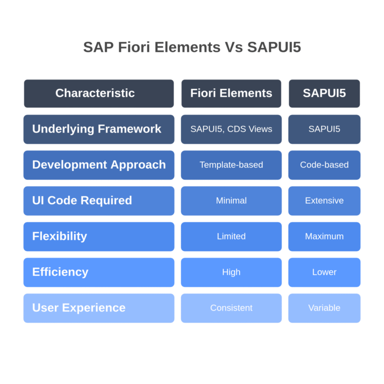SAP UI5 vs Fiori vs Fiori Elements – SAPRaul