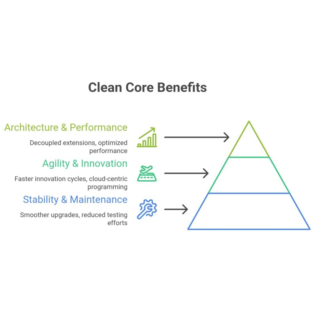 SAP Clean Core – SAPRaul