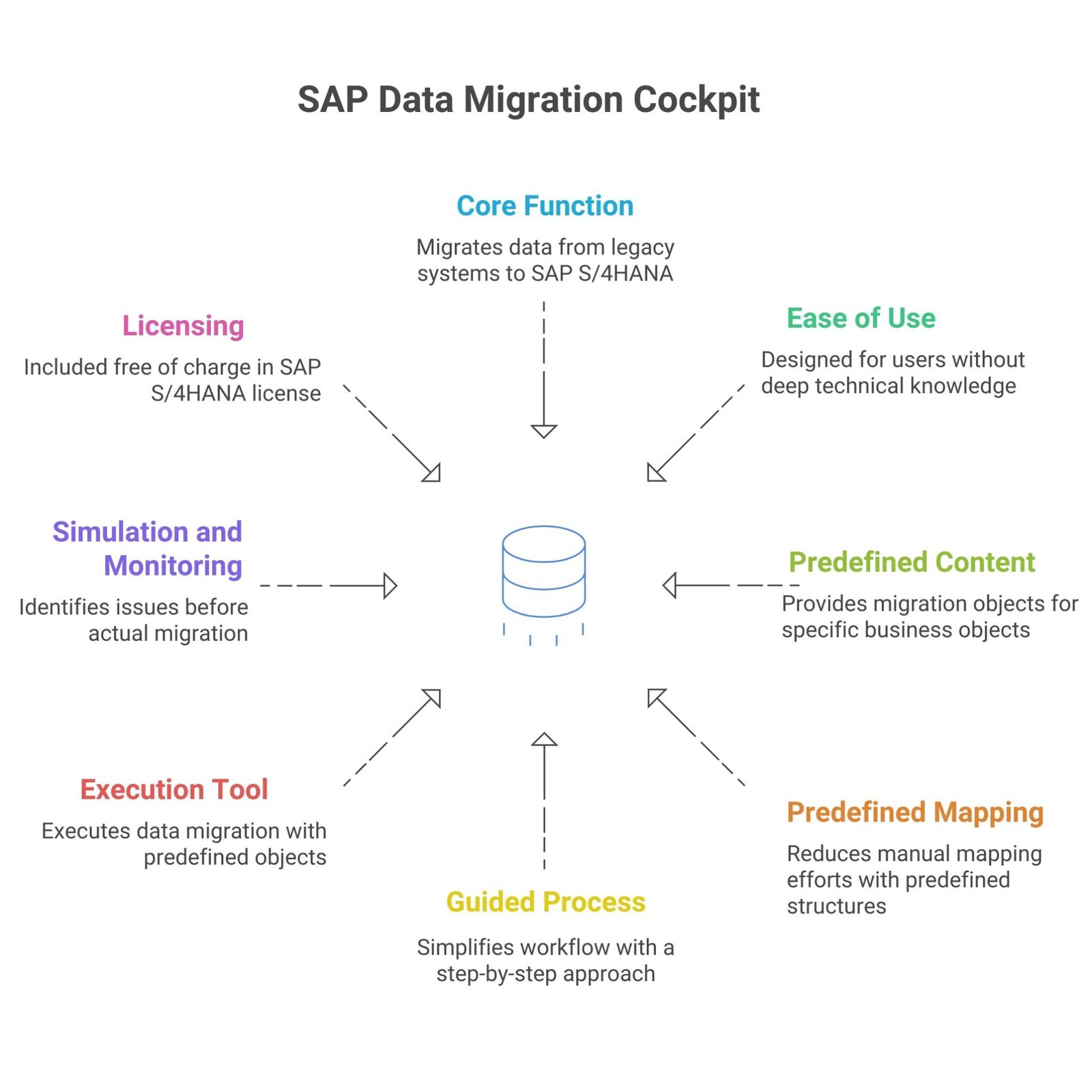 SAP Data Migration Cockpit – SAPRaul