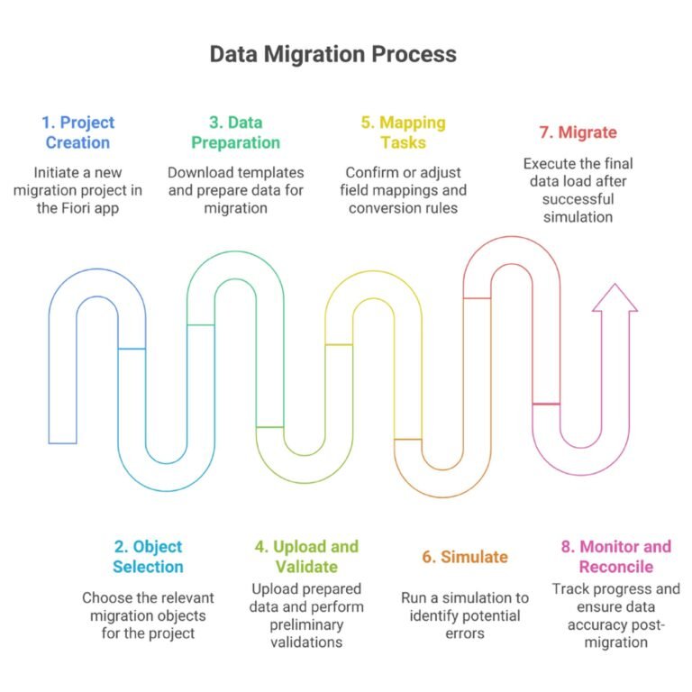 SAP Data Migration Cockpit – SAPRaul